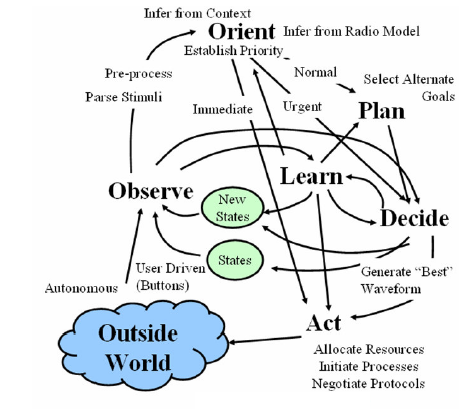 Cognitive radio mitola dissertation writing